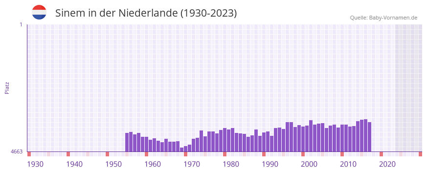 Sinem in der Vornamen-Hitliste von der Niederlande (1930-2023)