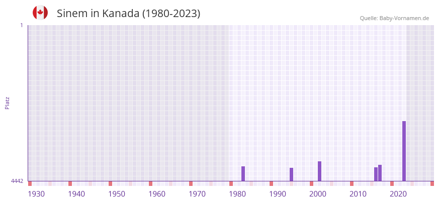 Sinem in der Vornamen-Hitliste von Kanada (1980-2023)