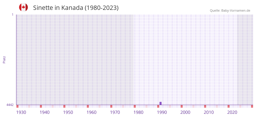 Sinette in der Vornamen-Hitliste von Kanada (1980-2023)