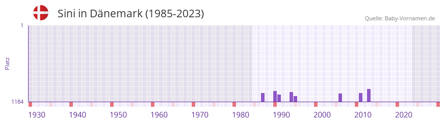 Sini in der Vornamen-Hitliste von Dnemark (1985-2023)