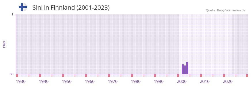 Sini in der Vornamen-Hitliste von Finnland (2001-2023)