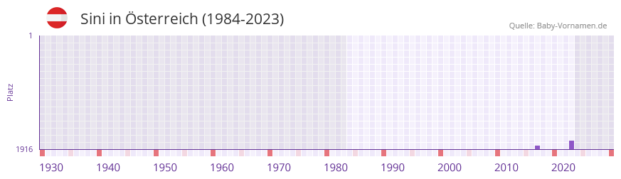 Sini in der Vornamen-Hitliste von sterreich (1984-2023)