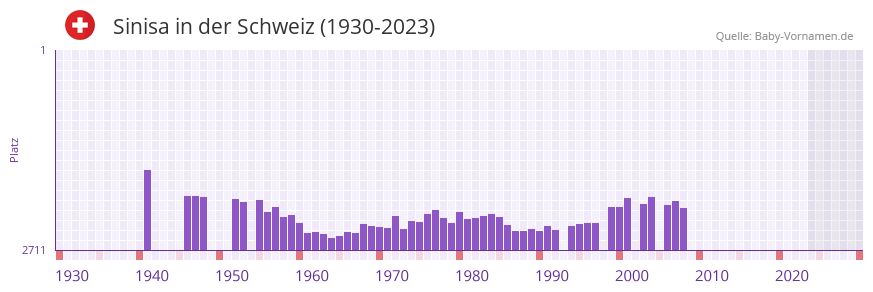 Sinisa in der Vornamen-Hitliste von der Schweiz (1930-2023) Sinisa in der Vornamen-Hitliste von der Schweiz (1930-2023)