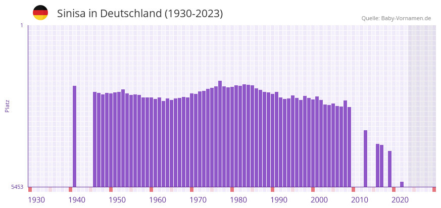 Sinisa in der Vornamen-Hitliste von Deutschland (1930-2023) Sinisa in der Vornamen-Hitliste von Deutschland (1930-2023)