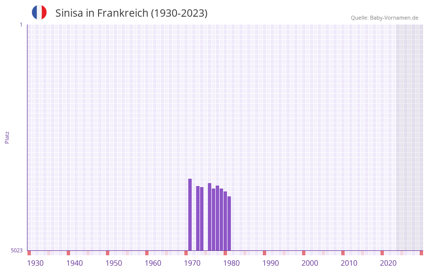 Sinisa in der Vornamen-Hitliste von Frankreich (1930-2023) Sinisa in der Vornamen-Hitliste von Frankreich (1930-2023)