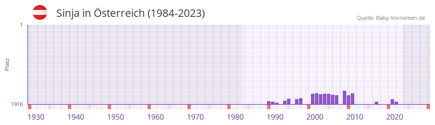 Sinja in der Vornamen-Hitliste von Österreich (1984-2023) Sinja in der Vornamen-Hitliste von Österreich (1984-2023)
