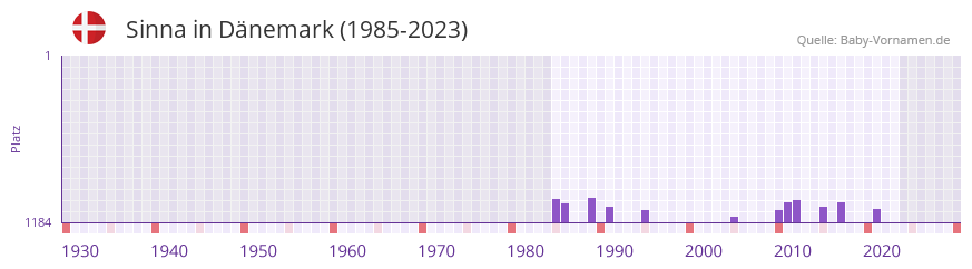 Sinna in der Vornamen-Hitliste von Dnemark (1985-2023)