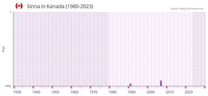 Sinna in der Vornamen-Hitliste von Kanada (1980-2023)