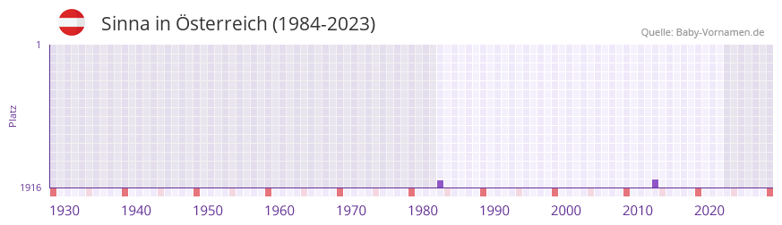 Sinna in der Vornamen-Hitliste von sterreich (1984-2023)