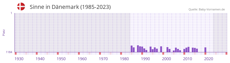 Sinne in der Vornamen-Hitliste von Dänemark (1985-2023) Sinne in der Vornamen-Hitliste von Dänemark (1985-2023)