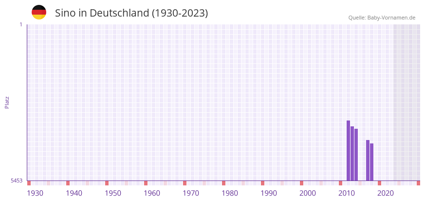 Sino in der Vornamen-Hitliste von Deutschland (1930-2023)