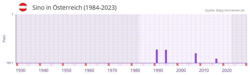 Sino in der Vornamen-Hitliste von sterreich (1984-2023)