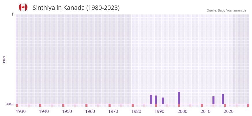 Sinthiya in der Vornamen-Hitliste von Kanada (1980-2023)
