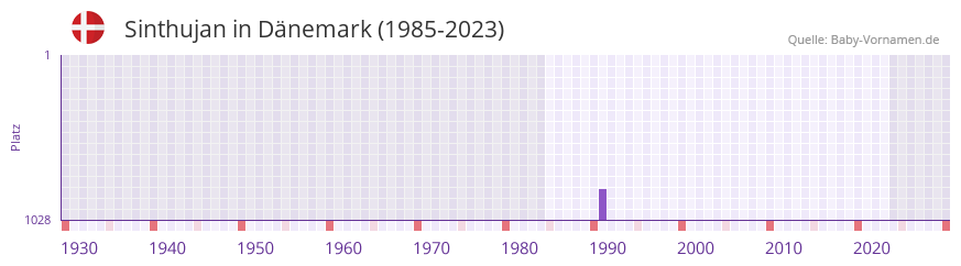 Sinthujan in der Vornamen-Hitliste von Dänemark (1985-2023) Sinthujan in der Vornamen-Hitliste von Dänemark (1985-2023)