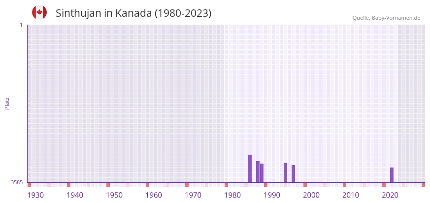 Sinthujan in der Vornamen-Hitliste von Kanada (1980-2023) Sinthujan in der Vornamen-Hitliste von Kanada (1980-2023)