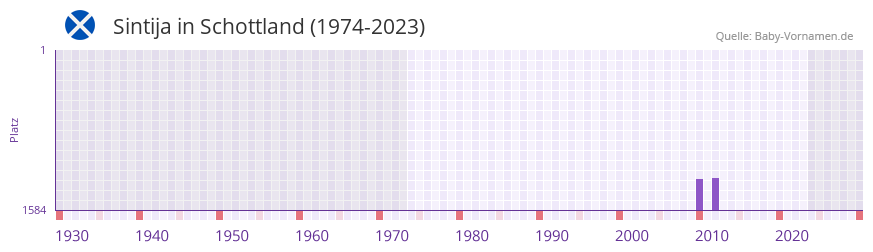 Sintija in der Vornamen-Hitliste von Schottland (1974-2023)