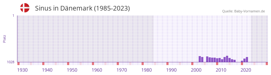 Sinus in der Vornamen-Hitliste von Dnemark (1985-2023)
