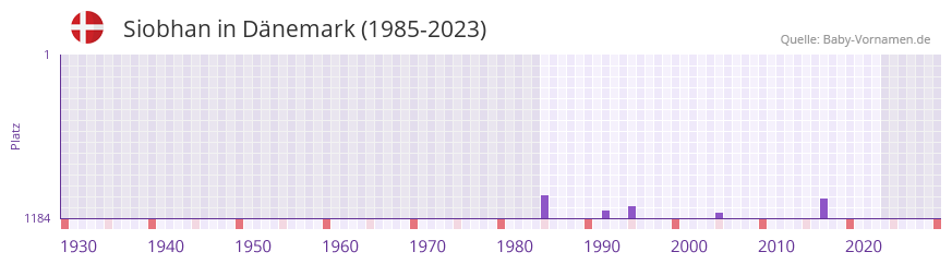 Siobhan in der Vornamen-Hitliste von Dnemark (1985-2023)