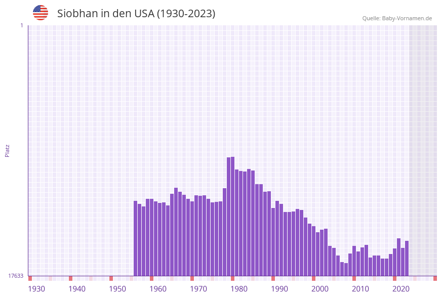 Siobhan in der Vornamen-Hitliste von den USA (1930-2023)