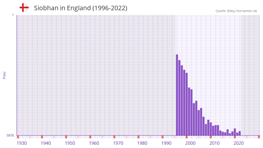 Siobhan in der Vornamen-Hitliste von England (1996-2022)