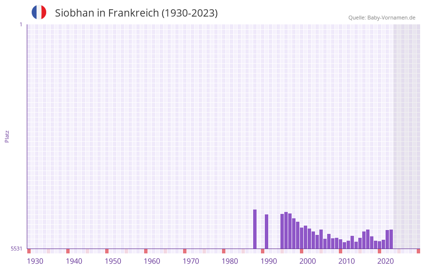 Siobhan in der Vornamen-Hitliste von Frankreich (1930-2023)