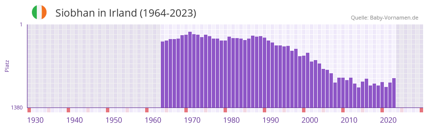 Siobhan in der Vornamen-Hitliste von Irland (1964-2023)