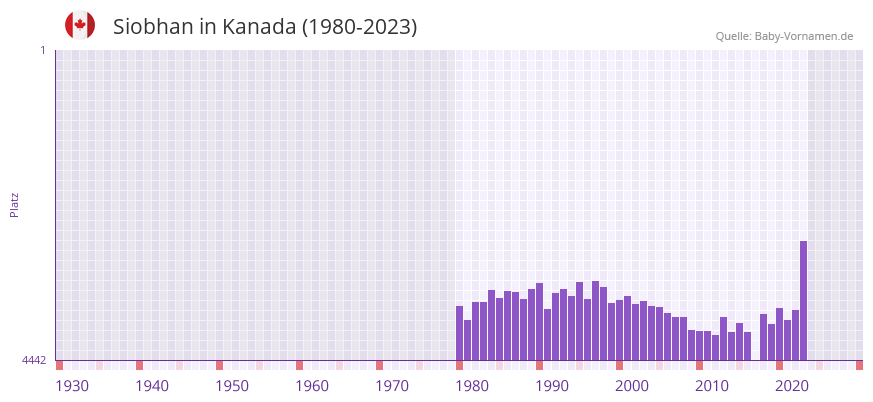 Siobhan in der Vornamen-Hitliste von Kanada (1980-2023)