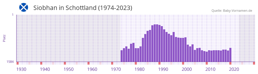 Siobhan in der Vornamen-Hitliste von Schottland (1974-2023)