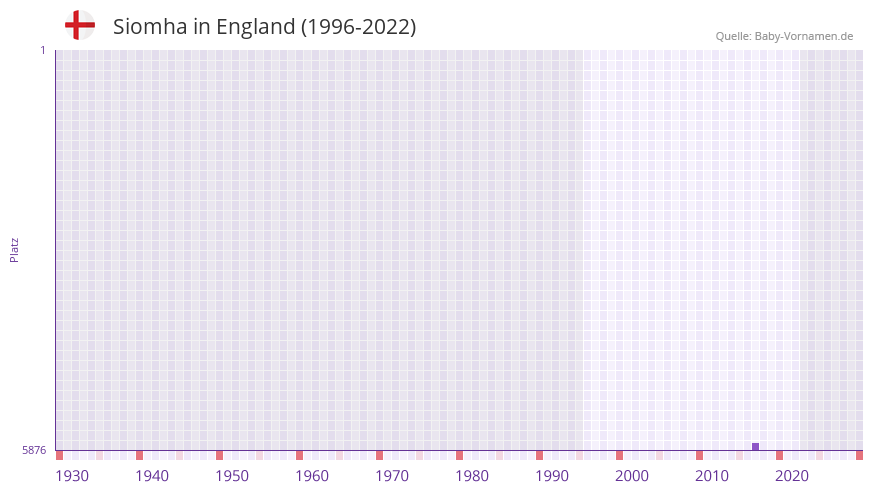 Siomha in der Vornamen-Hitliste von England (1996-2022)