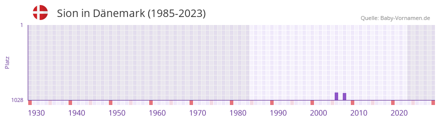 Sion in der Vornamen-Hitliste von Dnemark (1985-2023)