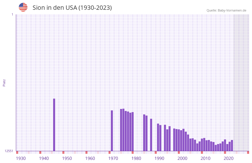 Sion in der Vornamen-Hitliste von den USA (1930-2023)