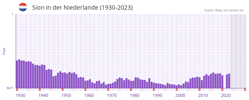 Sion in der Vornamen-Hitliste von der Niederlande (1930-2023)
