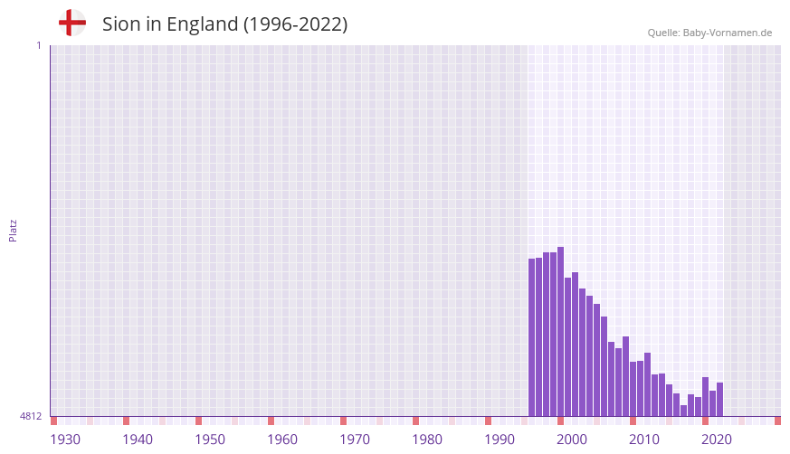 Sion in der Vornamen-Hitliste von England (1996-2022)