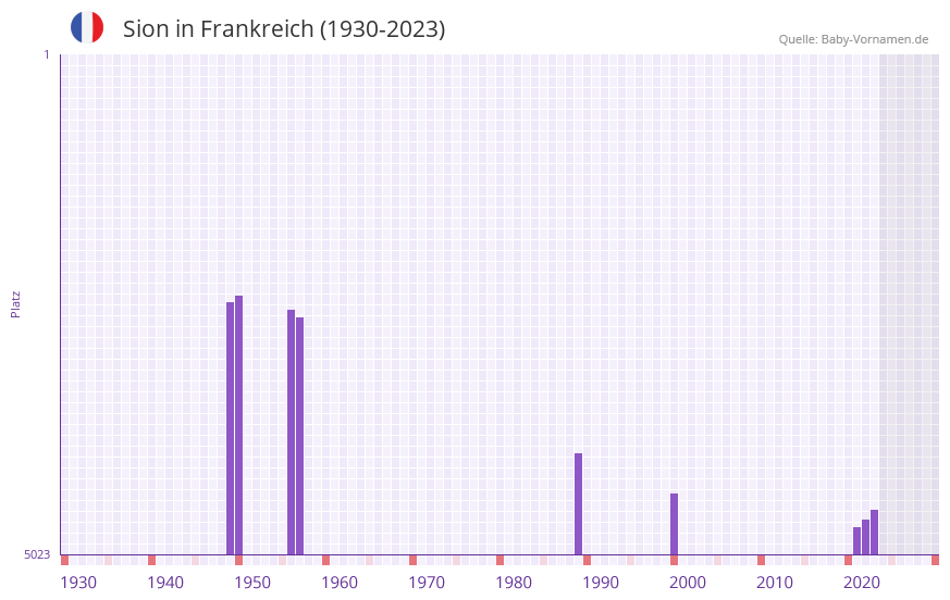 Sion in der Vornamen-Hitliste von Frankreich (1930-2023)