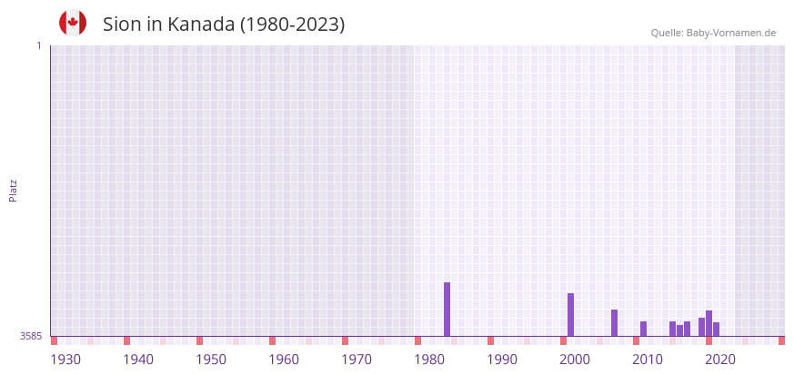 Sion in der Vornamen-Hitliste von Kanada (1980-2023)