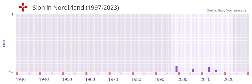 Sion in der Vornamen-Hitliste von Nordirland (1997-2023)
