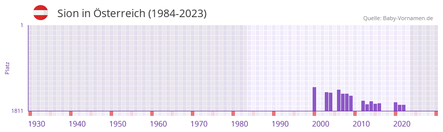 Sion in der Vornamen-Hitliste von sterreich (1984-2023)