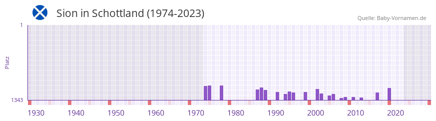 Sion in der Vornamen-Hitliste von Schottland (1974-2023)
