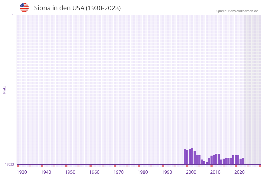 Siona in der Vornamen-Hitliste von den USA (1930-2023)
