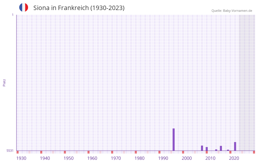 Siona in der Vornamen-Hitliste von Frankreich (1930-2023)