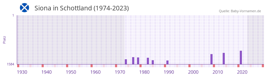 Siona in der Vornamen-Hitliste von Schottland (1974-2023)