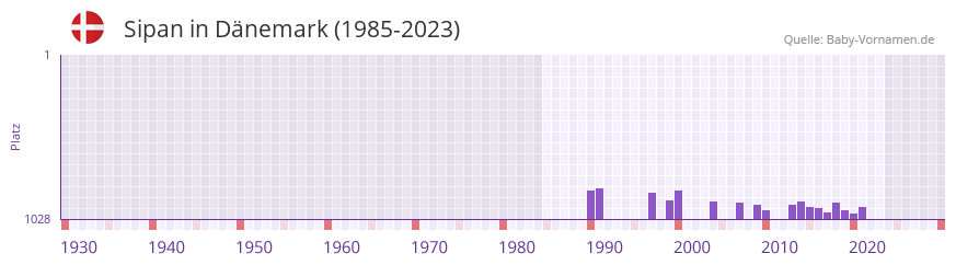 Sipan in der Vornamen-Hitliste von Dnemark (1985-2023)