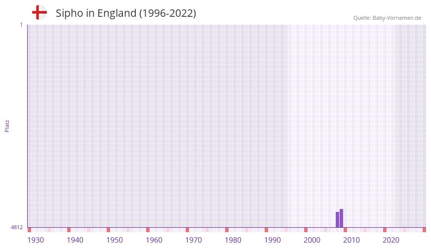Sipho in der Vornamen-Hitliste von England (1996-2022)