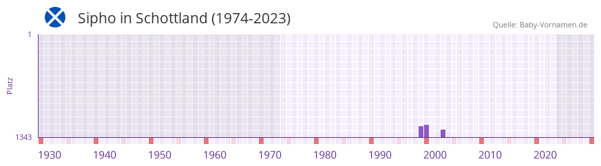Sipho in der Vornamen-Hitliste von Schottland (1974-2023)