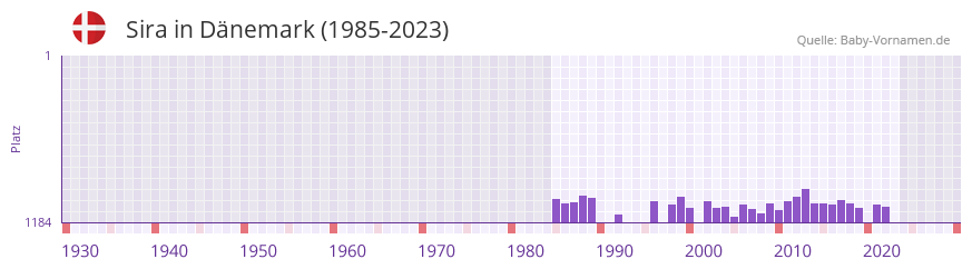 Sira in der Vornamen-Hitliste von Dnemark (1985-2023)