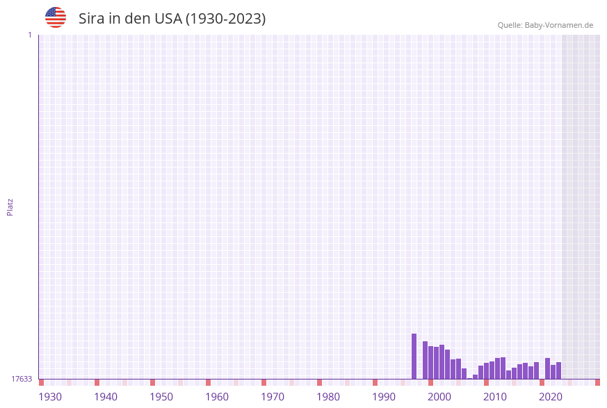 Sira in der Vornamen-Hitliste von den USA (1930-2023)