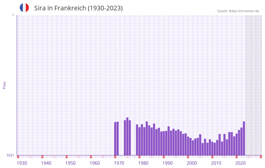 Sira in der Vornamen-Hitliste von Frankreich (1930-2023)