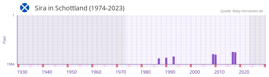 Sira in der Vornamen-Hitliste von Schottland (1974-2023)