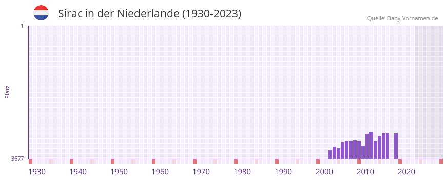 Sirac in der Vornamen-Hitliste von der Niederlande (1930-2023) Sirac in der Vornamen-Hitliste von der Niederlande (1930-2023)