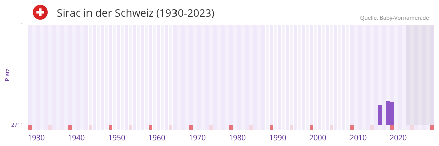 Sirac in der Vornamen-Hitliste von der Schweiz (1930-2023) Sirac in der Vornamen-Hitliste von der Schweiz (1930-2023)